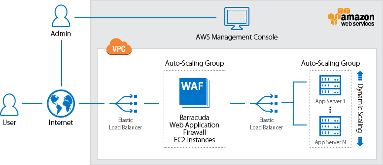 AWS Web Application Firewall Overview