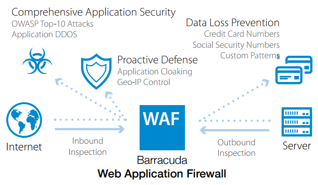 Barracuda Networks Web Application Firewall For Amazon Web Service Barraguard Com