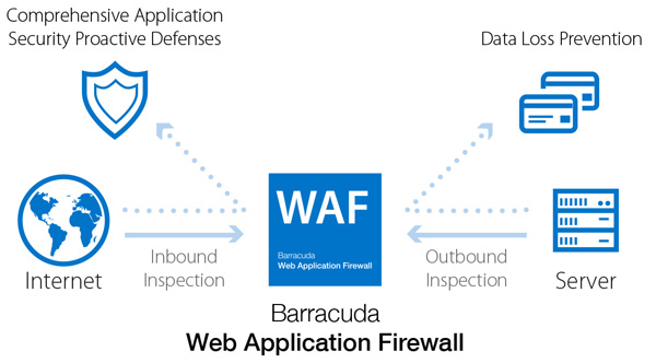 Barracuda Networks Web Application Firewall For Vmware Vcloud Air Barraguard Com