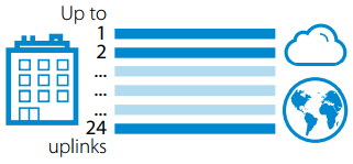 Failover and Link Balancing 